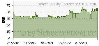 Preistrend fr Gedore RED 3300993 R09105015 Ring-Maulschlssel-Satz 15teilig