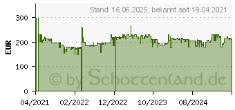 Preistrend fr Panasonic SD-YR2550 Brotbackautomat edelstahl (SD-YR2550SXE)