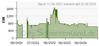 Preistrend fr Cisco Systems Cisco Catalyst 1000 24PORT GE (C1000-24P-4G-L)