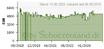 Preistrend fr Insta360 Pro 2.0 + Farsight (850907)