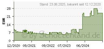 Preistrend fr ARCTIC F12 PWM PST Gehuselfter wei