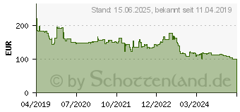 Preistrend fr Honeywell Xenon Performance 1950g (1950GHD-2USB-R)