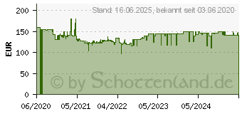 Preistrend fr Bosch Professional GLL 2-15G Linienlaser inkl. Tasche Reichweite (max.): 15m (0601063W00)