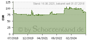 Preistrend fr Gedore RED 3300059 R07203012 Ring-Maulschlssel-Satz 12teilig