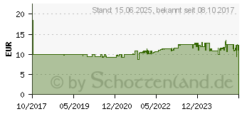 Preistrend fr FISCHER Duopower 8x65mm S PH LD, 25 Stck - (538261)