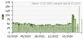 Preistrend fr Philips BT5502/15 schwarz/silber