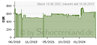 Preistrend fr Salicru SLC-2000-TWIN PRO2, 4x Schuko, USB (699CA000007)