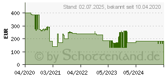 Preistrend fr MEDISANA AG Medisana MC 828 Sitzauflage 140W (88928)