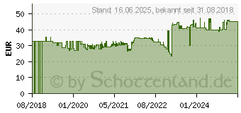 Preistrend fr Gedore RED R07501002 Doppel-Ringratschenschlssel-Satz 2teilig (3300900)