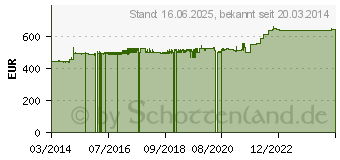 Preistrend fr Roline ProSecure III 1500 - Online USV (19.40.1063)