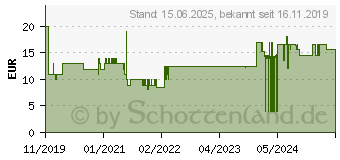 Preistrend fr SKROSS 1500281 Reiseadapter