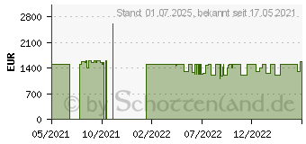 Preistrend fr HP OMEN 15-en1177ng (427B1EA)