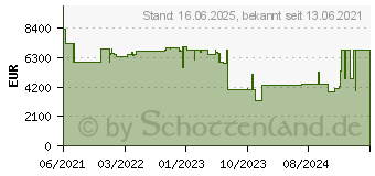 Preistrend fr 16TB SanDisk G-RAID Shuttle SSD (SDPS24H-016T-MBAAB)