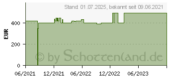 Preistrend fr HP 17-cn0622ng (4F013EA)