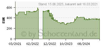 Preistrend fr 2TB OWC Envoy Pro FX (OWCTB3ENVPFX02)