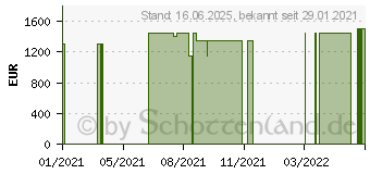 Preistrend fr Lenovo Legion 5 15ACH6H (82JU006BGE)