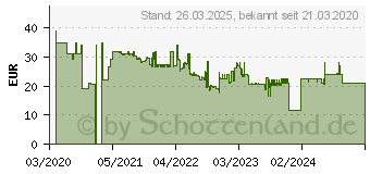 Preistrend fr 4GB Transcend DDR4-2666 CL19 (TS2666HLH-4G)