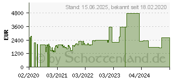 Preistrend fr Cisco Systems Cisco sfp+ Switch 24 Port - Switch (SX350X-24F-K9-EU)