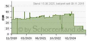 Preistrend fr FISCHER 536854 Betonschraube 8mm 90mm Auensechskant, TX 50St.