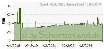 Preistrend fr FISCHER 536856 Betonschraube 8mm 110mm Auensechskant, TX 50St.