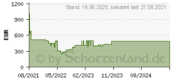 Preistrend fr Acer Extensa 15 EX215-32-P8Y6 (NX.EGNEG.003)