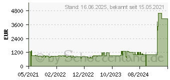 Preistrend fr Dell G15 5515