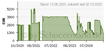 Preistrend fr Allied Telesis AT-x530L-28GPX-50 Managed L3+ Gigabit Ethernet (10/100/1000) Power over