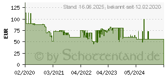 Preistrend fr KRCHER Akku Rasentrimmer (1.444-310.0)