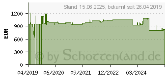 Preistrend fr Aten 2L-5202U 1.8m CL1308N-ATA-XG (4719264642401)