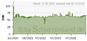 Preistrend fr KMP E226XV Druckerpatronen (1638.4005)