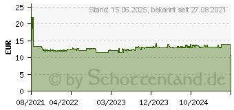 Preistrend fr Brother Tinte LC-421