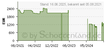 Preistrend fr Lenovo ThinkPad P15v G2 (21A90025GE)