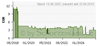 Preistrend fr FISCHER Magnethalter 4 St. (545954)