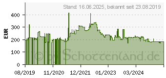 Preistrend fr Lenovo 40AF0135IT