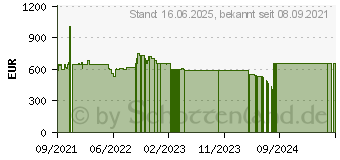 Preistrend fr HP 17-cp0055ng (46H90EA)