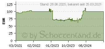 Preistrend fr 512GB ADATA SE900G