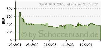 Preistrend fr 18TB Seagate Exos X18 SED (ST18000NM001J)