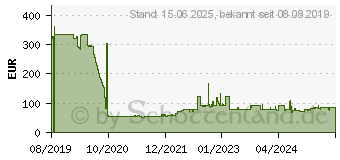 Preistrend fr Transcend MTS400I M.2 2242 SSD