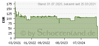 Preistrend fr Edimax GS-1005BE Netzwerk Switch 5 Port 250 MB/s