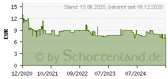 Preistrend fr ARCTIC P14 PWM PST Lfter white/white (ACFAN00197A)