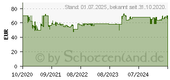 Preistrend fr ALAN / ALBRECHT Albrecht AE 6110 VOX Mini-CB Funkgert (12613)