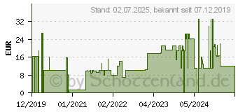 Preistrend fr Nacon Gaming-Maus GM-110 rot