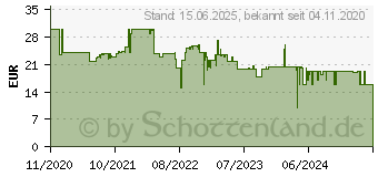 Preistrend fr SpeedLink Jazz Controller-Ladestation (SL-260002-BK)