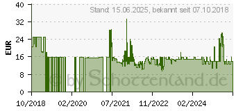 Preistrend fr tenda Switch unmanaged 5 x 10/100/1000 Desktop (TEG1005D)