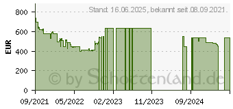 Preistrend fr HP 255 G8 (3V5J1EA)