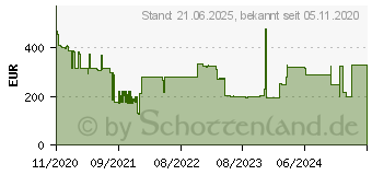 Preistrend fr KIOXIA CD6-R Read-intensive ESSD