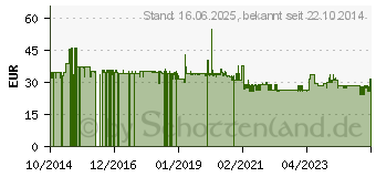 Preistrend fr Novoflex Schnellwechselplatte Auengewinde=1/4 QPL Slim 50