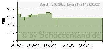 Preistrend fr 8TB SanDisk G-RAID Shuttle SSD (SDPS24H-008T-MBAAB)