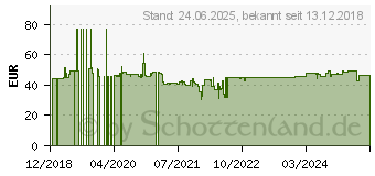 Preistrend fr Digitus LWL Patchk., E2000 (APC)/LC (PC) SM 09/125 , Dupl., 10 m (AL-9E2000LC-10I)