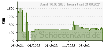 Preistrend fr APC SUA500PDRI-S 500VA Schwarz Unterbrechungsfreie Stromversorgung (UPS)